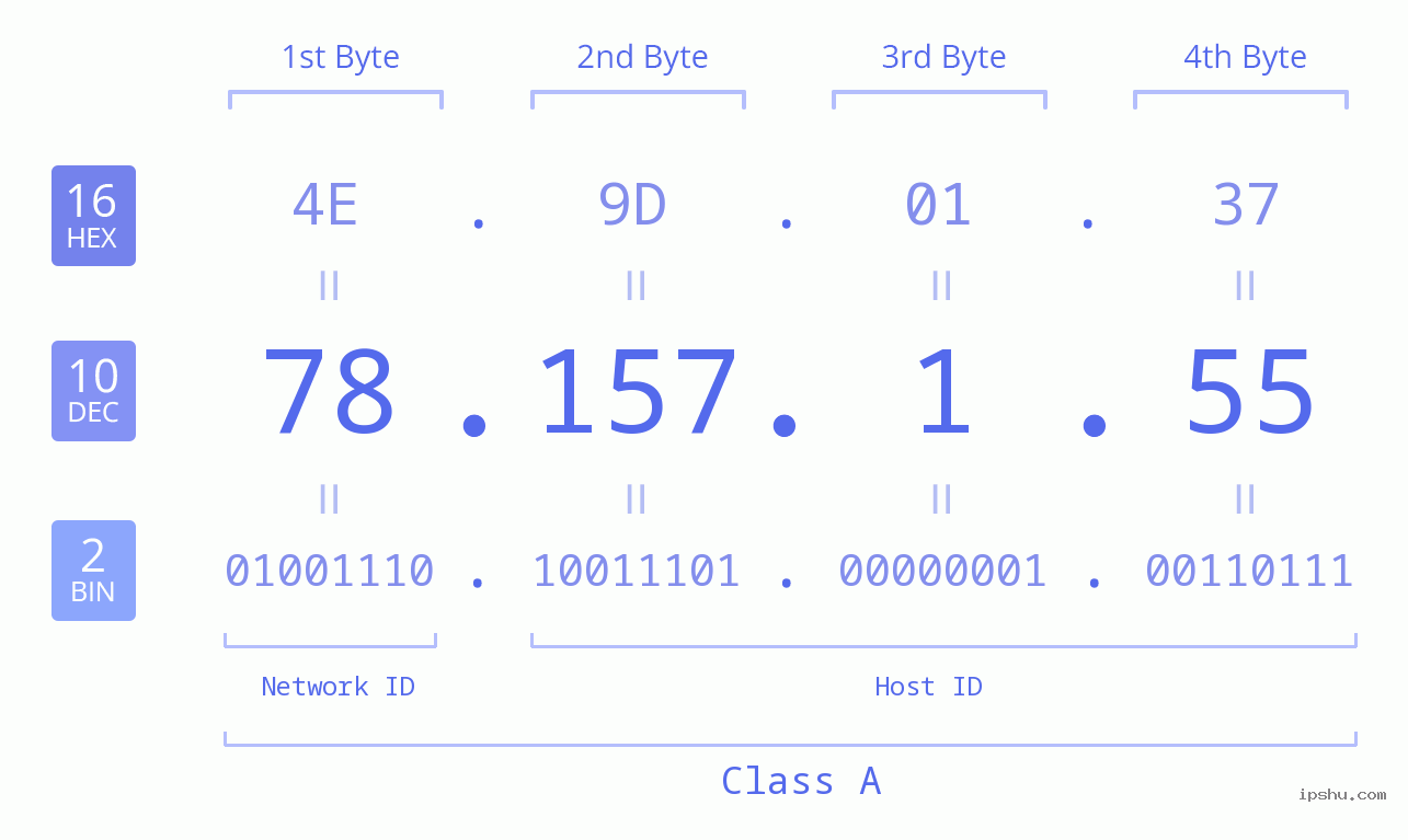 IPv4: 78.157.1.55 Network Class, Net ID, Host ID