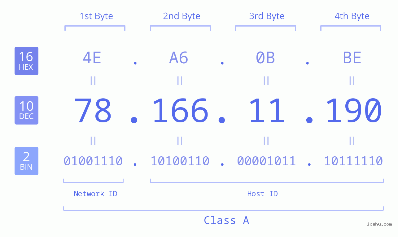 IPv4: 78.166.11.190 Network Class, Net ID, Host ID