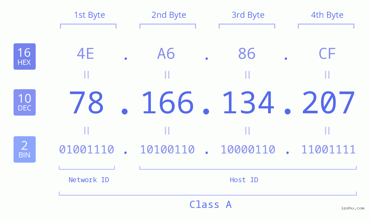 IPv4: 78.166.134.207 Network Class, Net ID, Host ID