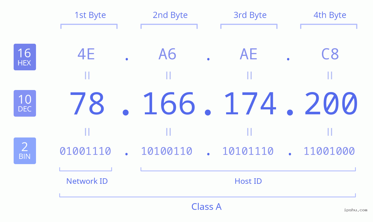 IPv4: 78.166.174.200 Network Class, Net ID, Host ID