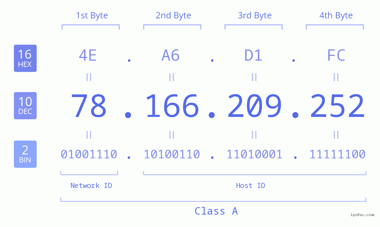 IPv4: 78.166.209.252 Network Class, Net ID, Host ID