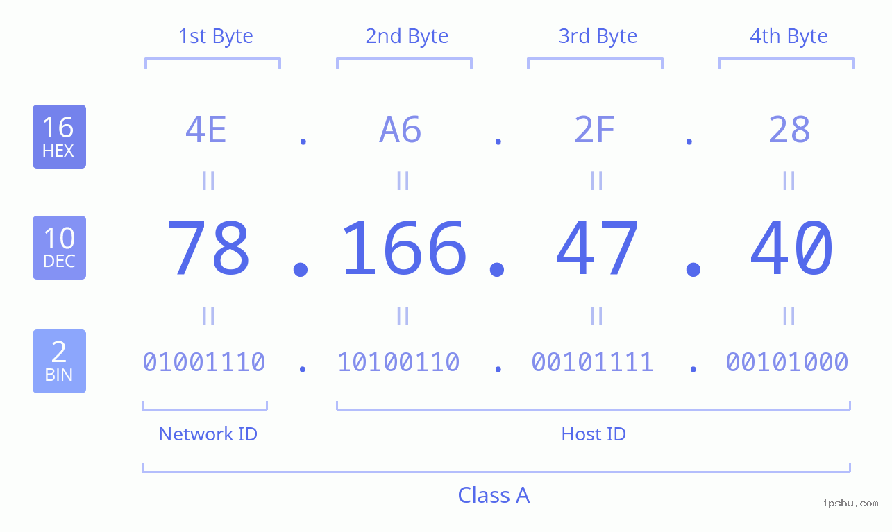 IPv4: 78.166.47.40 Network Class, Net ID, Host ID