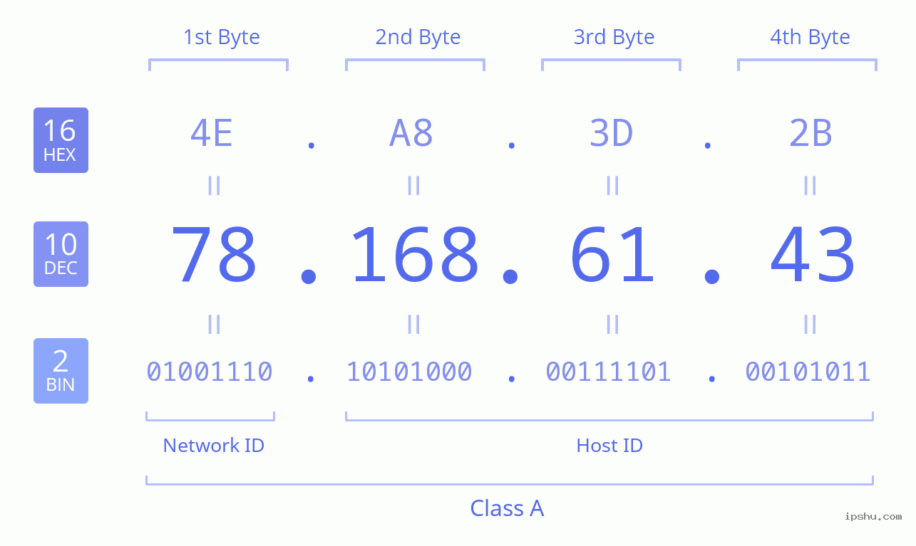 IPv4: 78.168.61.43 Network Class, Net ID, Host ID