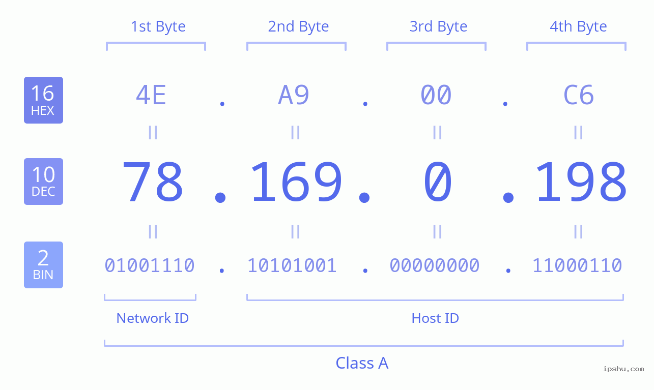 IPv4: 78.169.0.198 Network Class, Net ID, Host ID