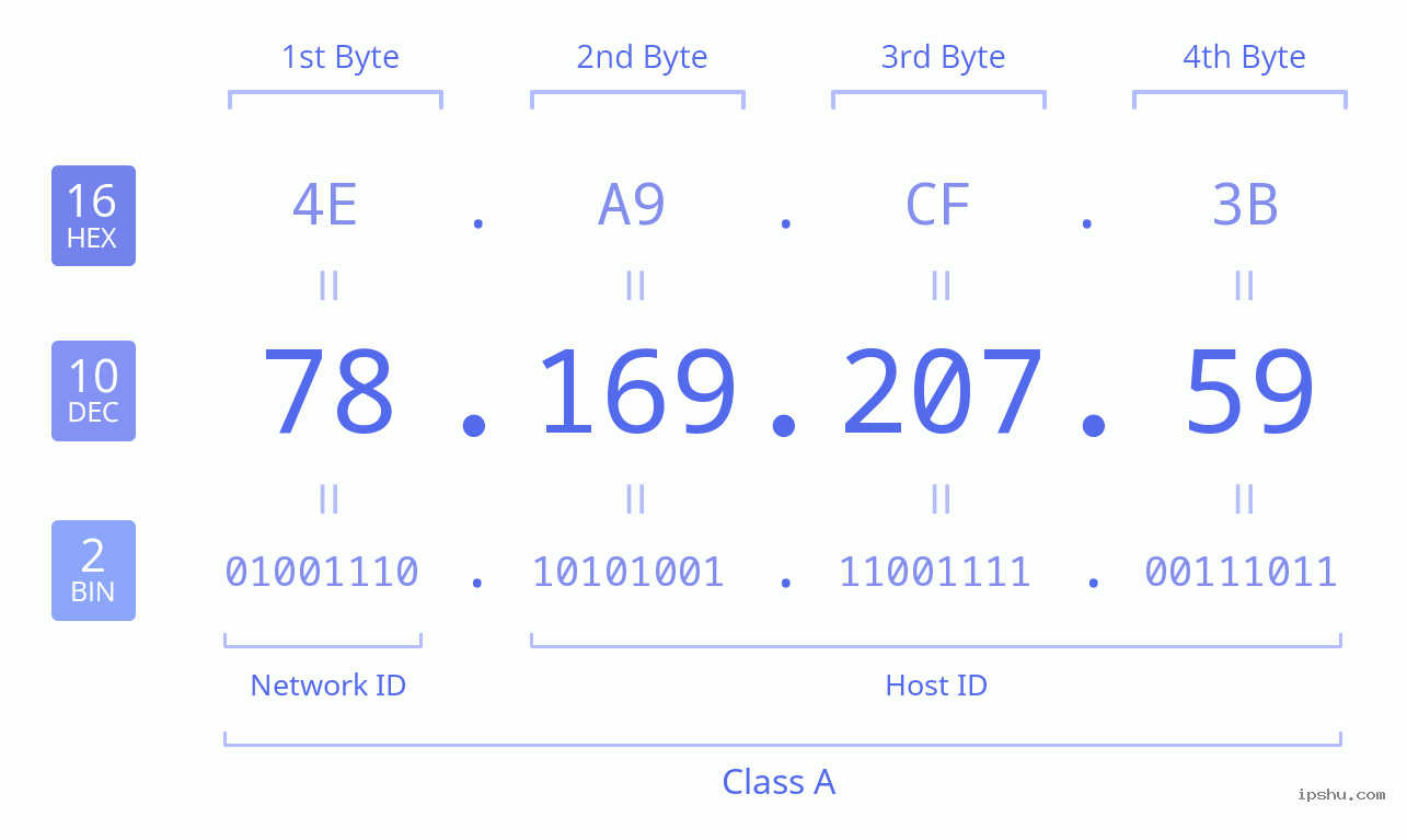 IPv4: 78.169.207.59 Network Class, Net ID, Host ID