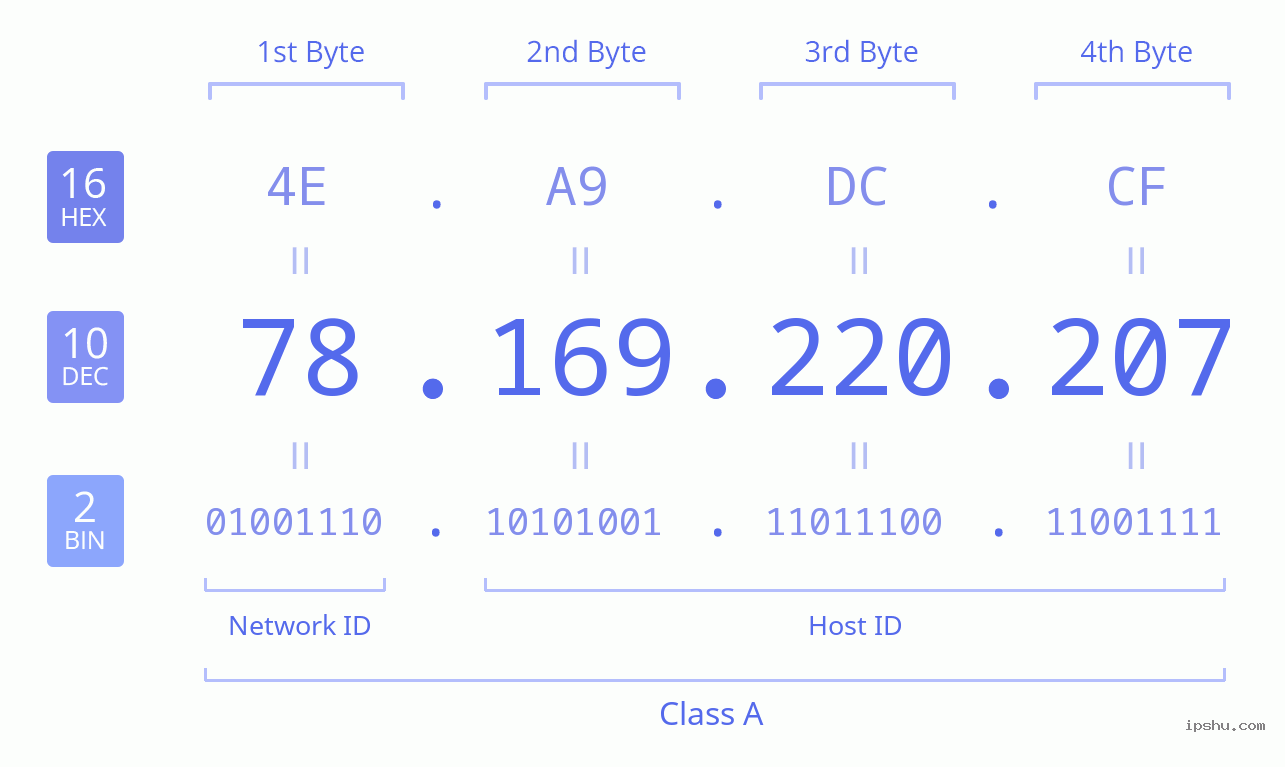 IPv4: 78.169.220.207 Network Class, Net ID, Host ID