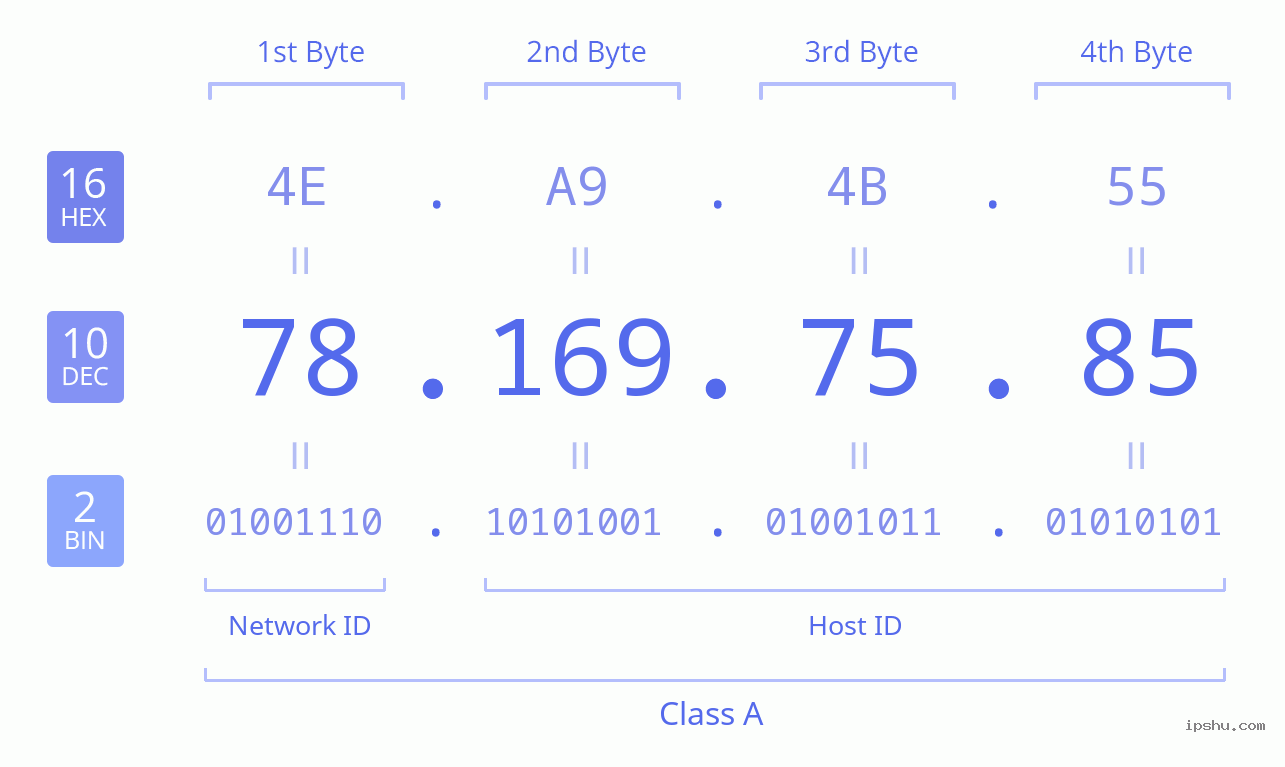 IPv4: 78.169.75.85 Network Class, Net ID, Host ID