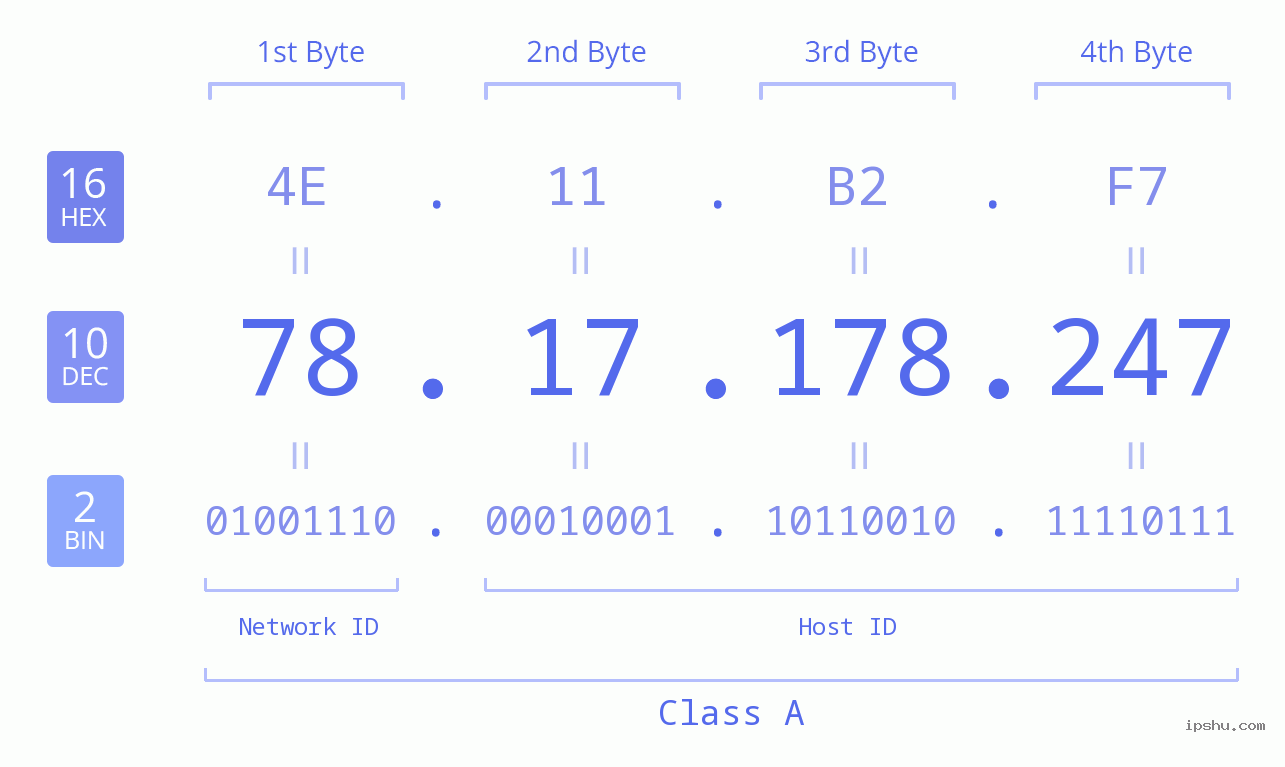 IPv4: 78.17.178.247 Network Class, Net ID, Host ID