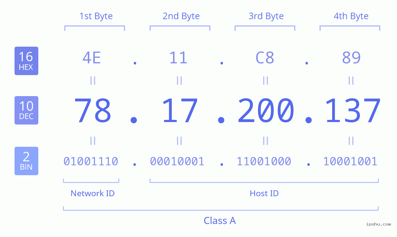 IPv4: 78.17.200.137 Network Class, Net ID, Host ID