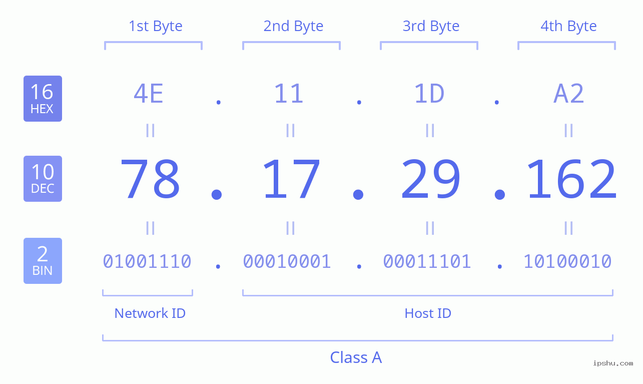 IPv4: 78.17.29.162 Network Class, Net ID, Host ID