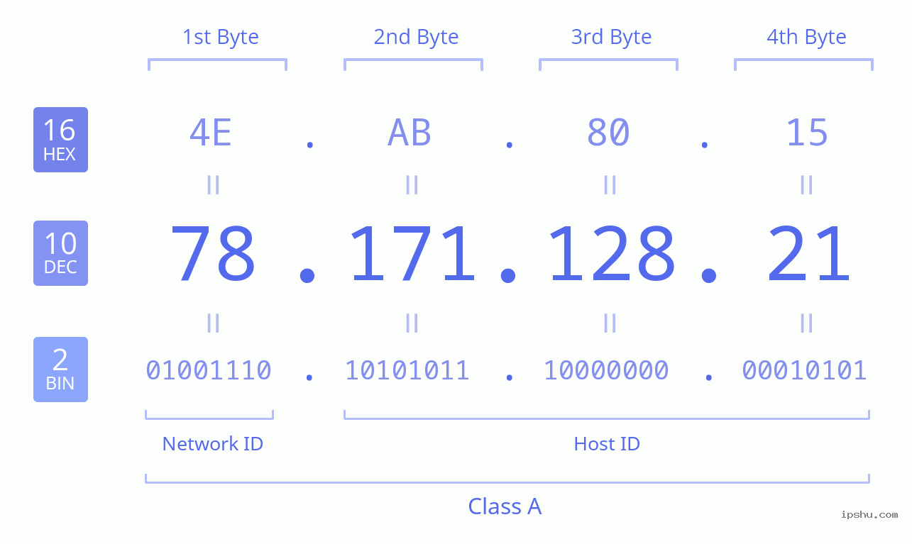 IPv4: 78.171.128.21 Network Class, Net ID, Host ID