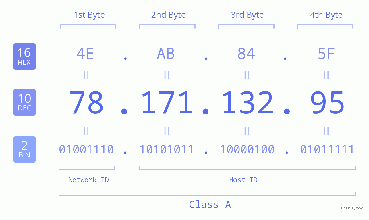 IPv4: 78.171.132.95 Network Class, Net ID, Host ID