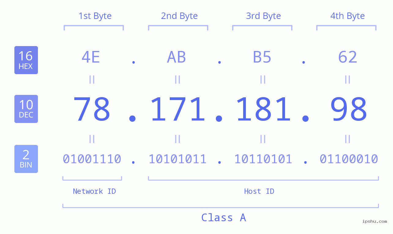 IPv4: 78.171.181.98 Network Class, Net ID, Host ID