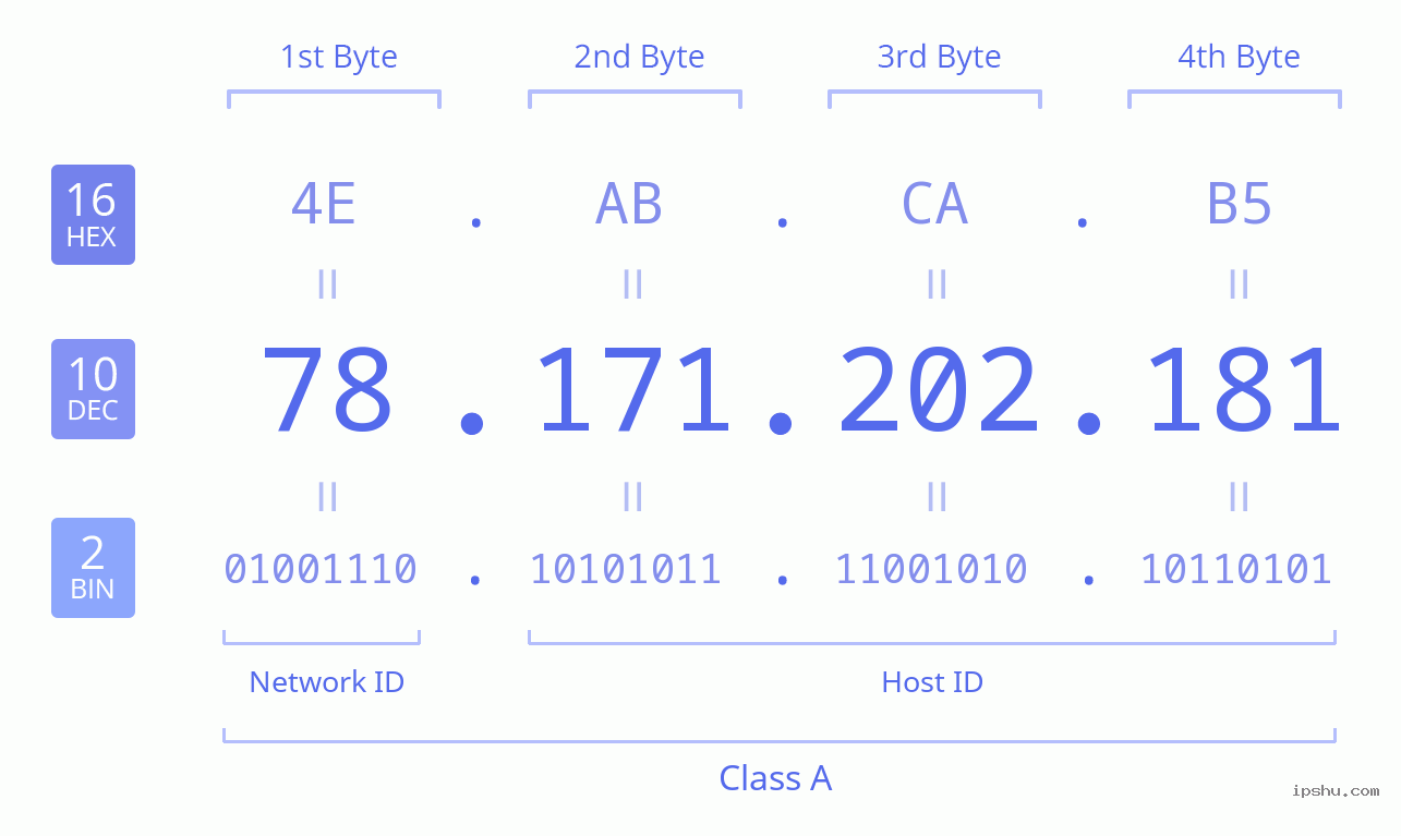 IPv4: 78.171.202.181 Network Class, Net ID, Host ID