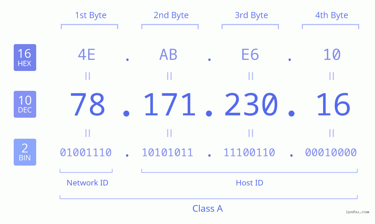 IPv4: 78.171.230.16 Network Class, Net ID, Host ID