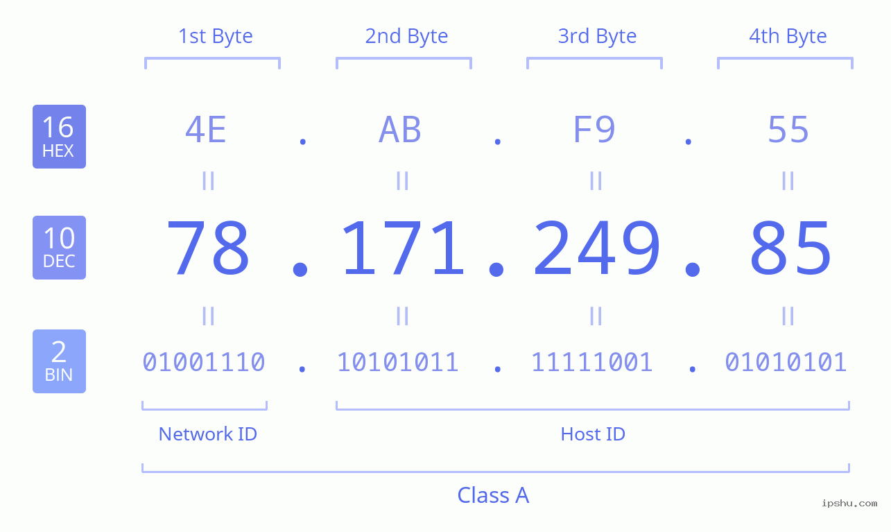 IPv4: 78.171.249.85 Network Class, Net ID, Host ID