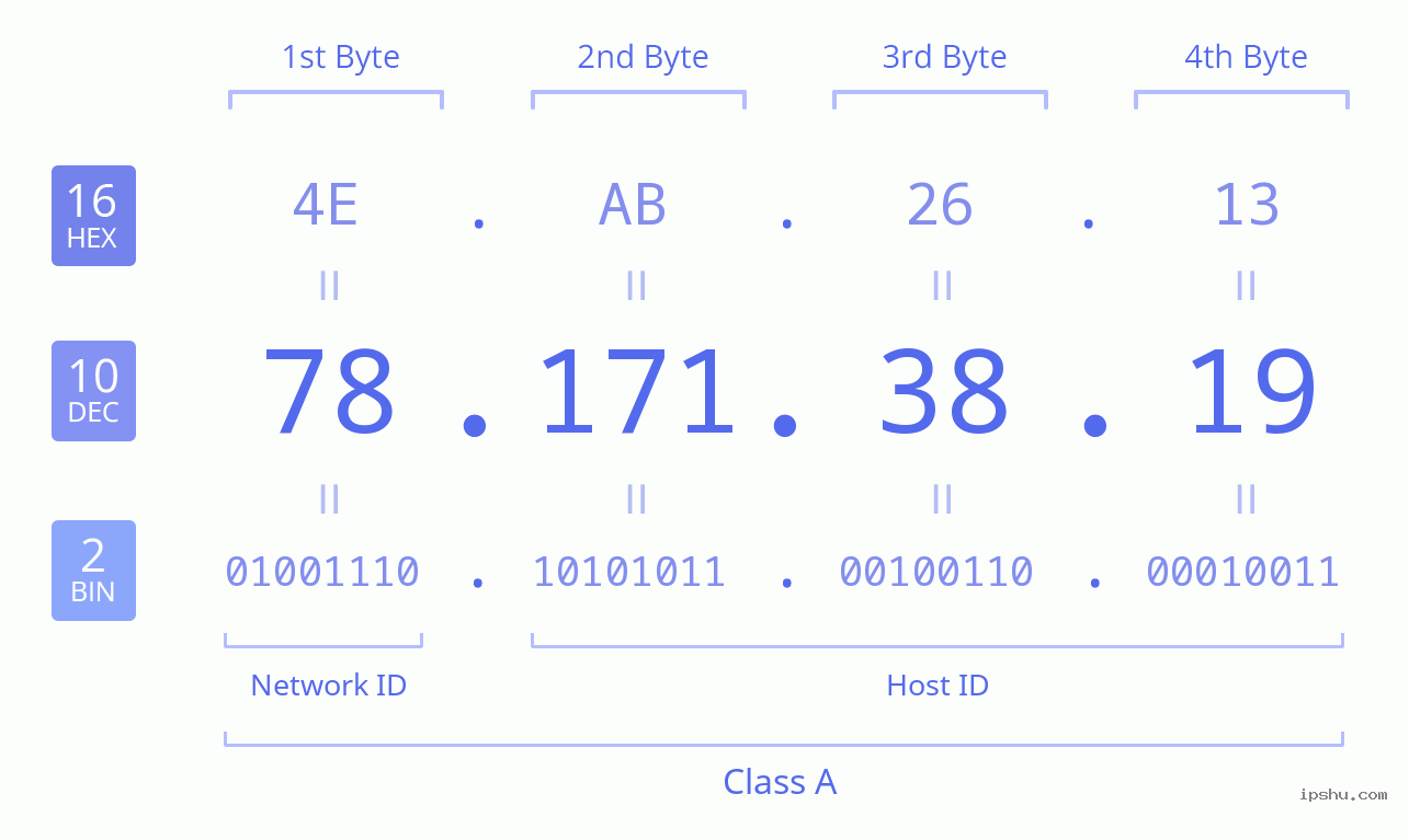 IPv4: 78.171.38.19 Network Class, Net ID, Host ID