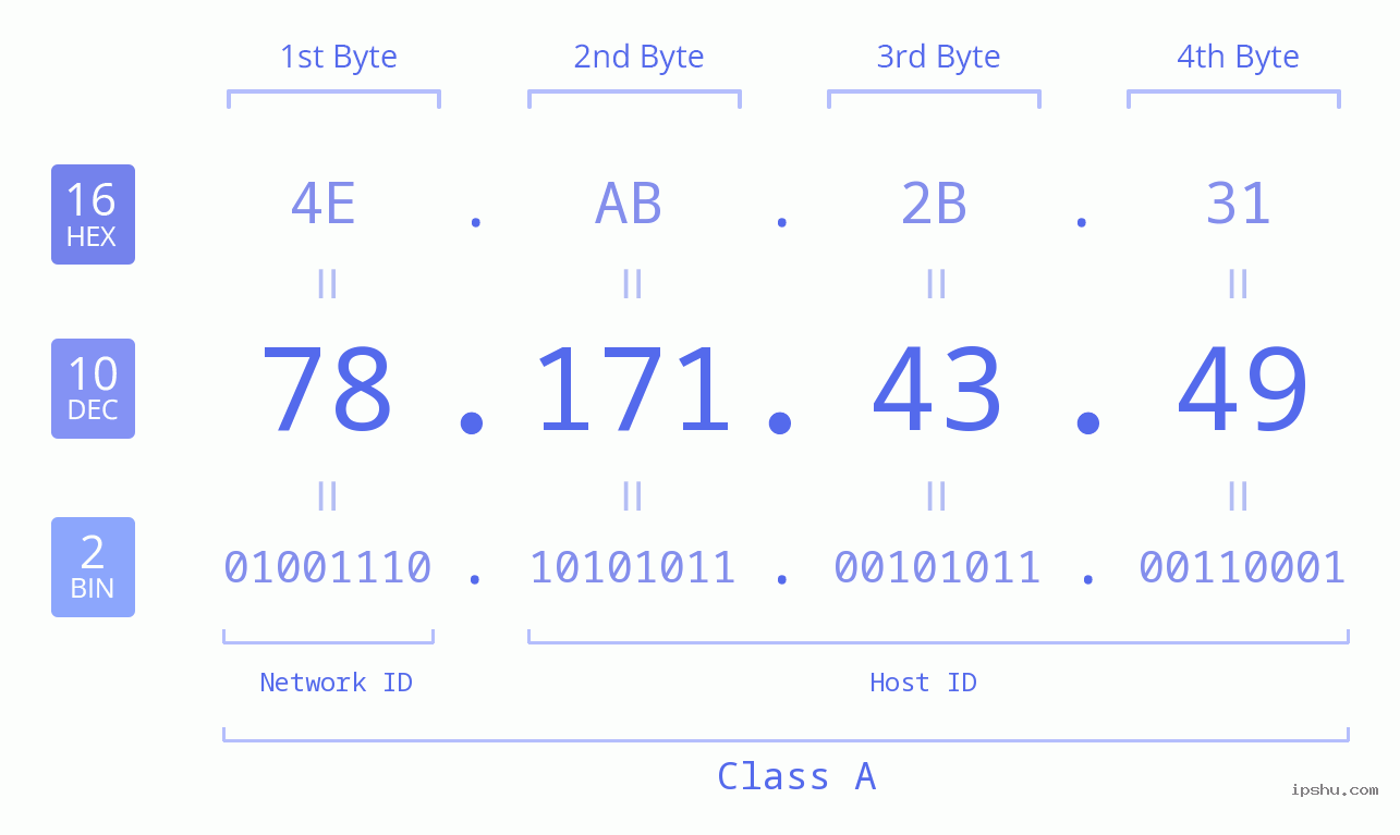 IPv4: 78.171.43.49 Network Class, Net ID, Host ID