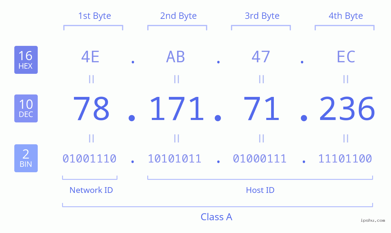 IPv4: 78.171.71.236 Network Class, Net ID, Host ID