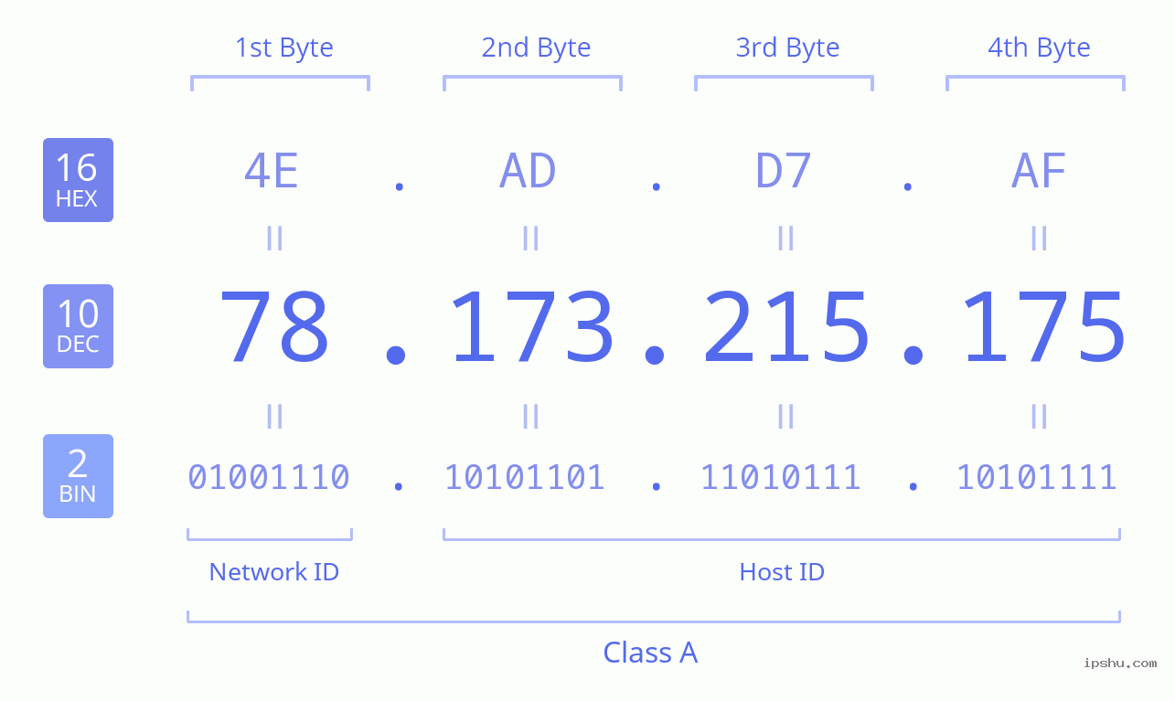 IPv4: 78.173.215.175 Network Class, Net ID, Host ID