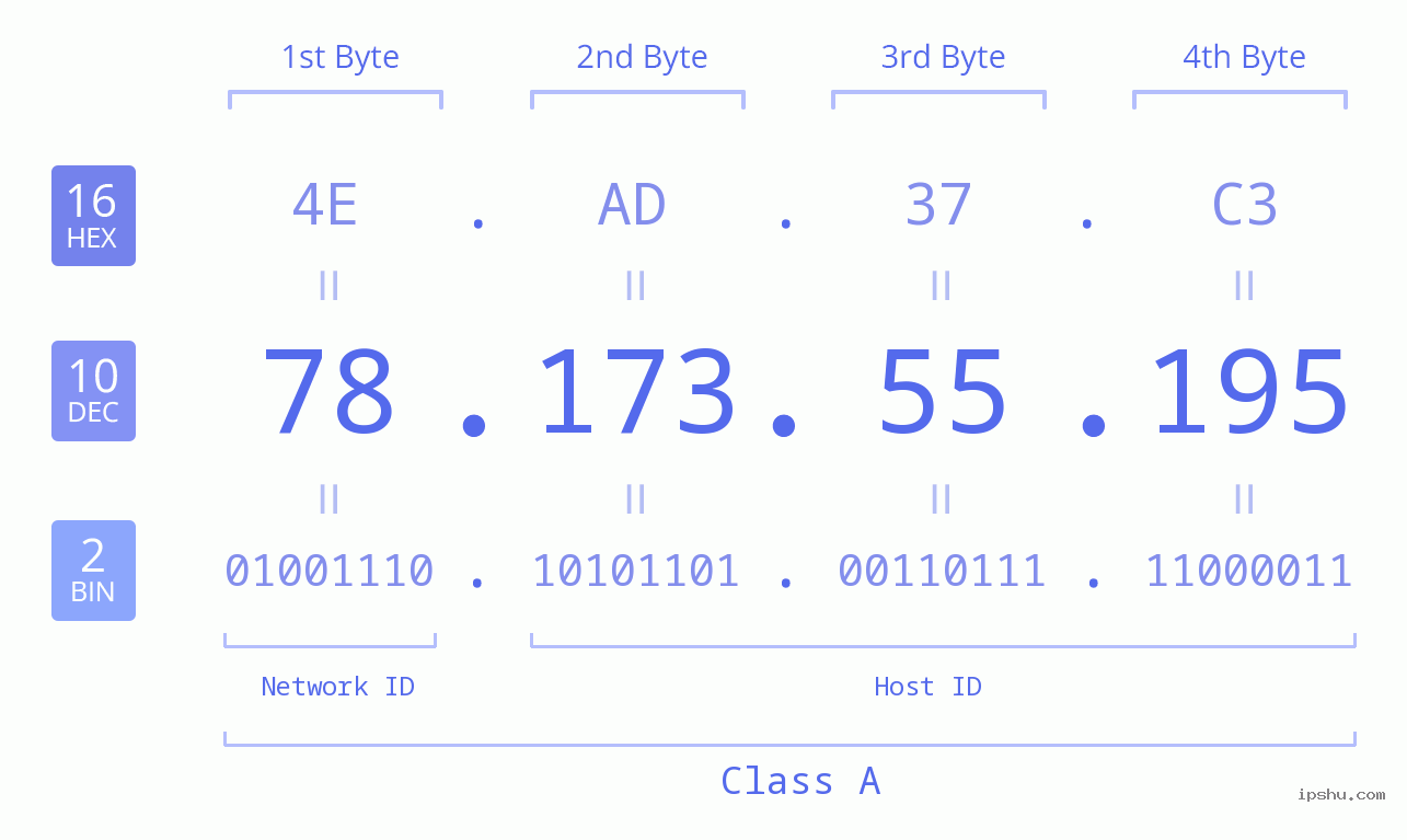 IPv4: 78.173.55.195 Network Class, Net ID, Host ID