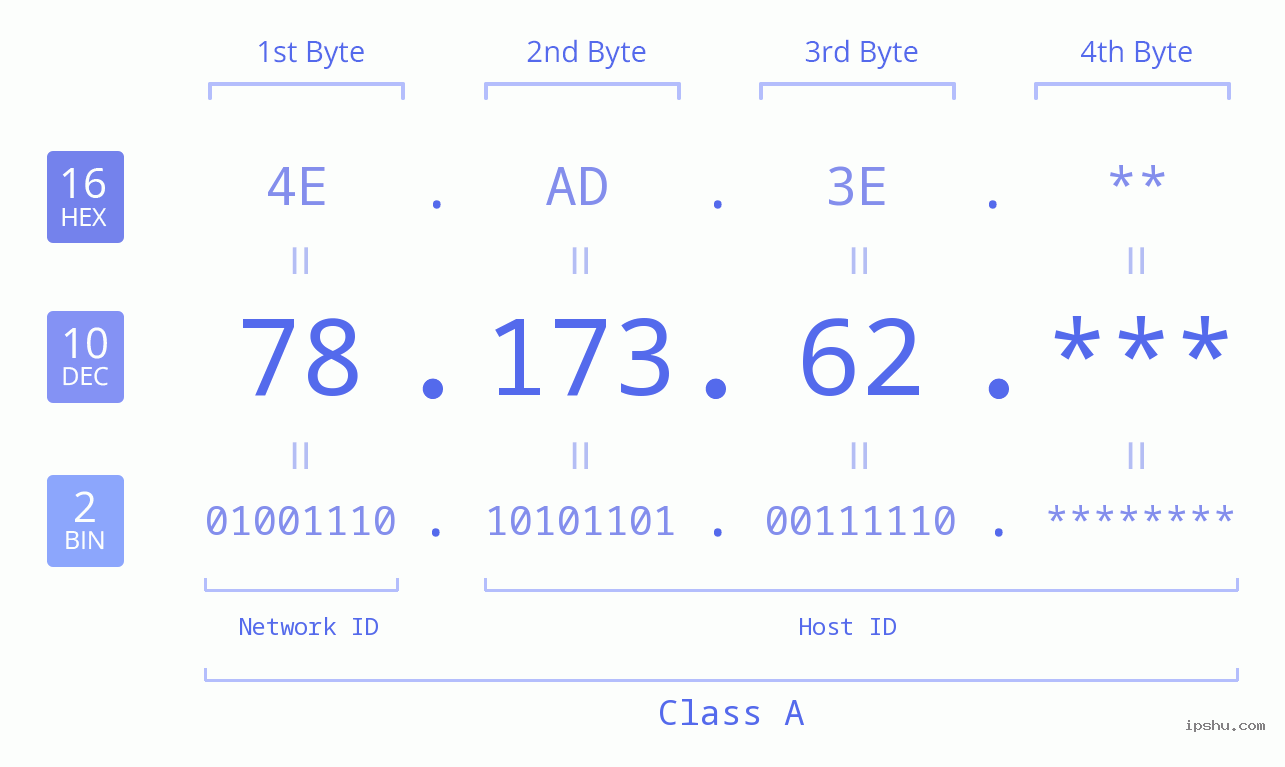 IP Address: 78.173.62 Data Structure Chart BIN DEC HEX IPv4: 78.173.62 Network Class, Net ID, Host ID