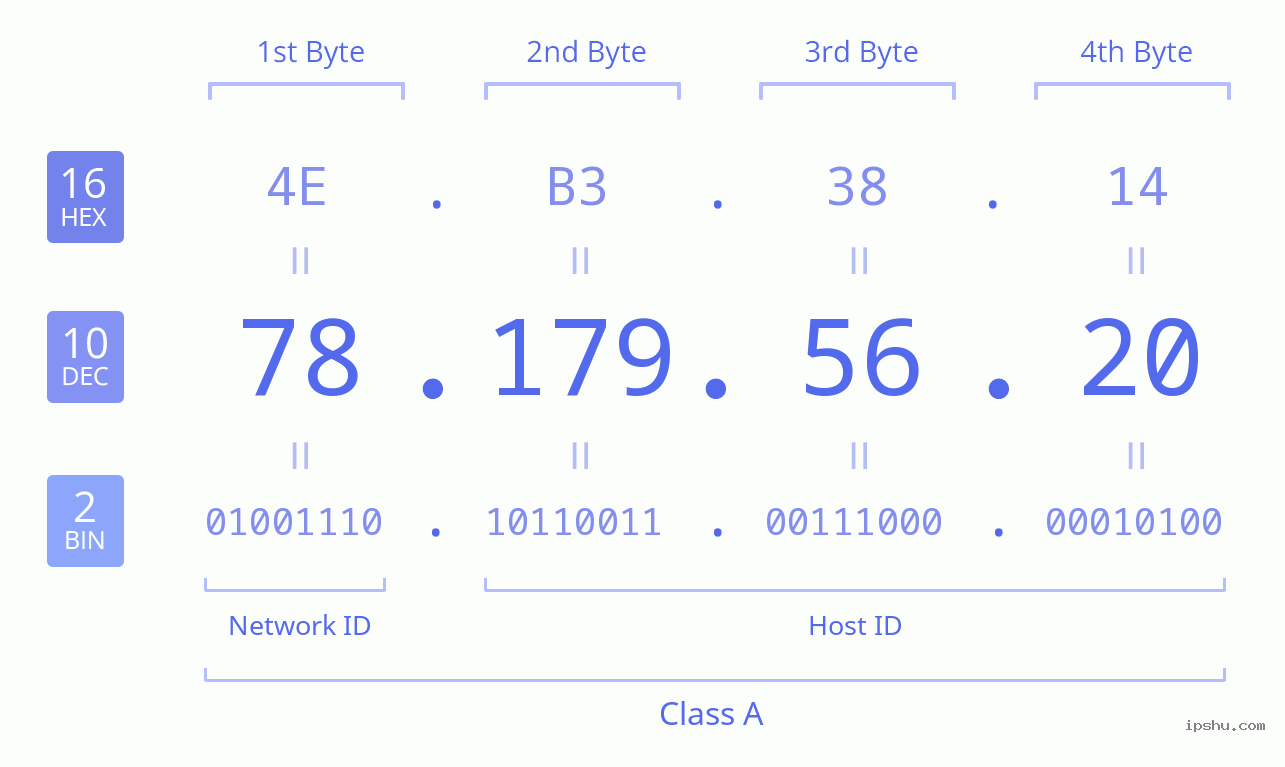 IPv4: 78.179.56.20 Network Class, Net ID, Host ID