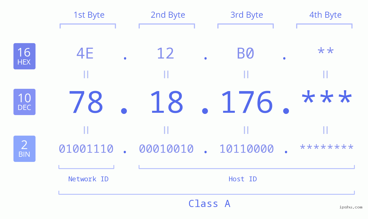 IP Address: 78.18.176 Data Structure Chart BIN DEC HEX IPv4: 78.18.176 Network Class, Net ID, Host ID