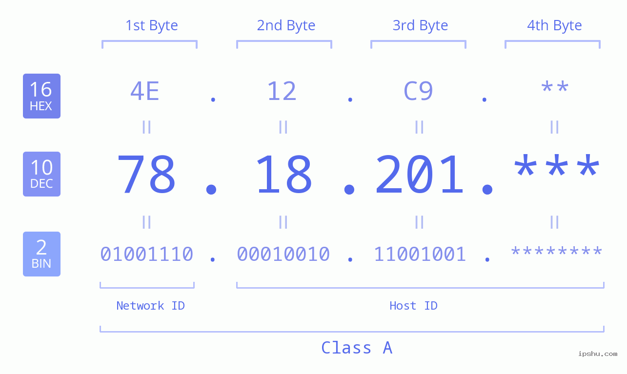 IP Address: 78.18.201 Data Structure Chart BIN DEC HEX IPv4: 78.18.201 Network Class, Net ID, Host ID