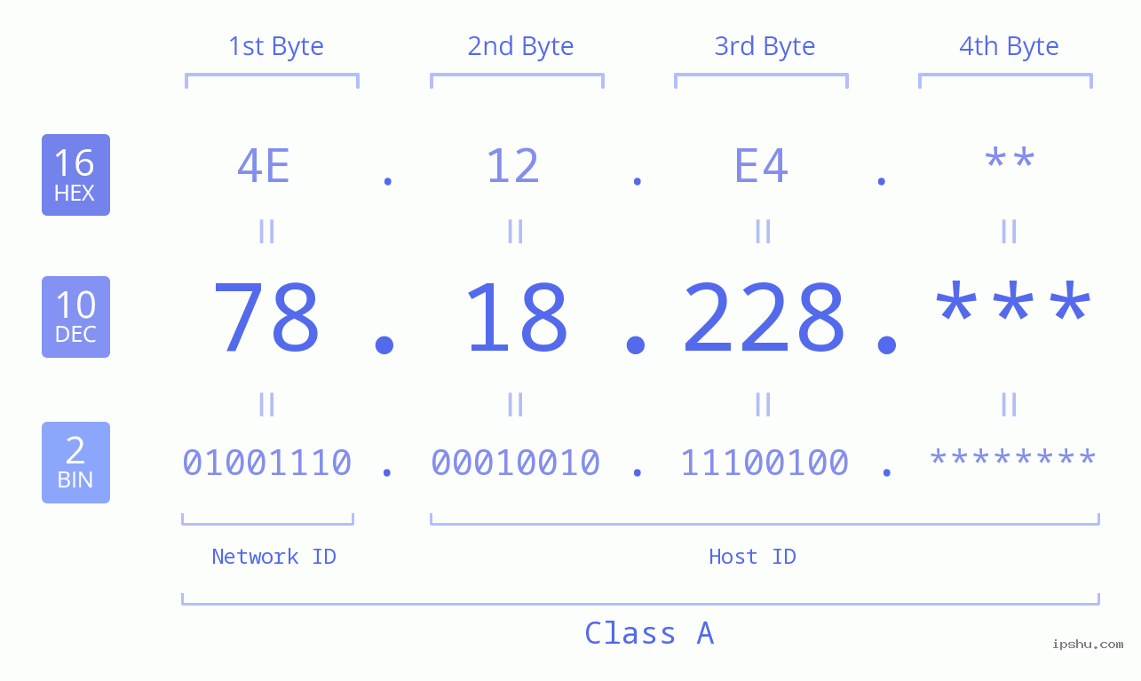 IP Address: 78.18.228 Data Structure Chart BIN DEC HEX IPv4: 78.18.228 Network Class, Net ID, Host ID