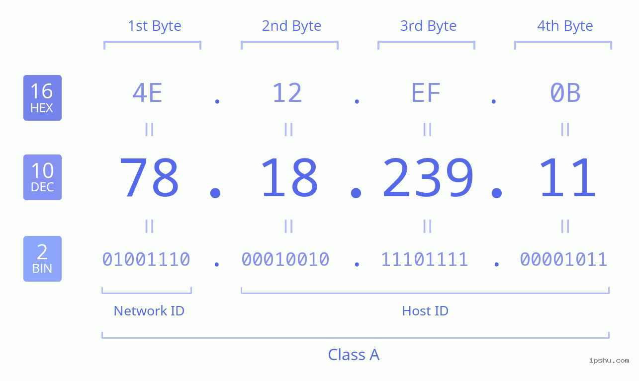 IPv4: 78.18.239.11 Network Class, Net ID, Host ID