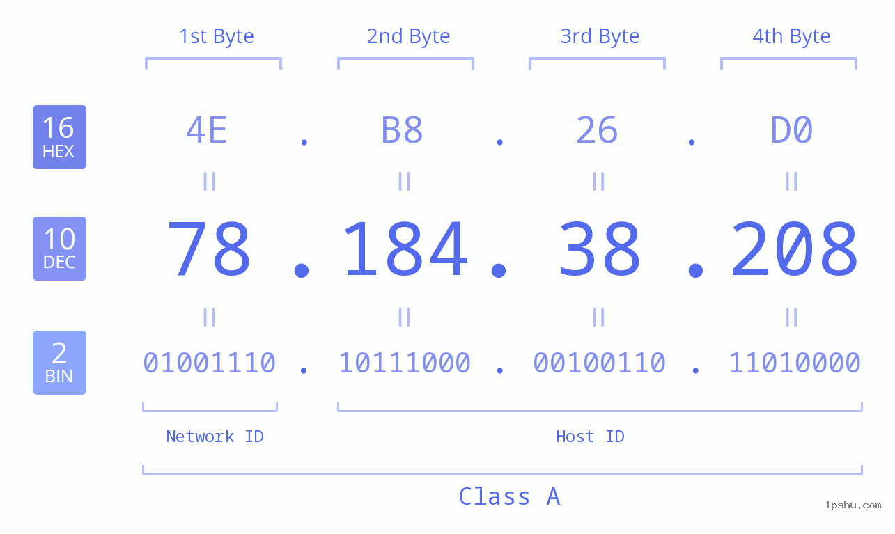 IPv4: 78.184.38.208 Network Class, Net ID, Host ID