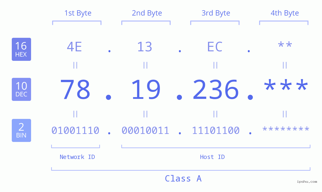 IPv4: 78.19.236 Network Class, Net ID, Host ID