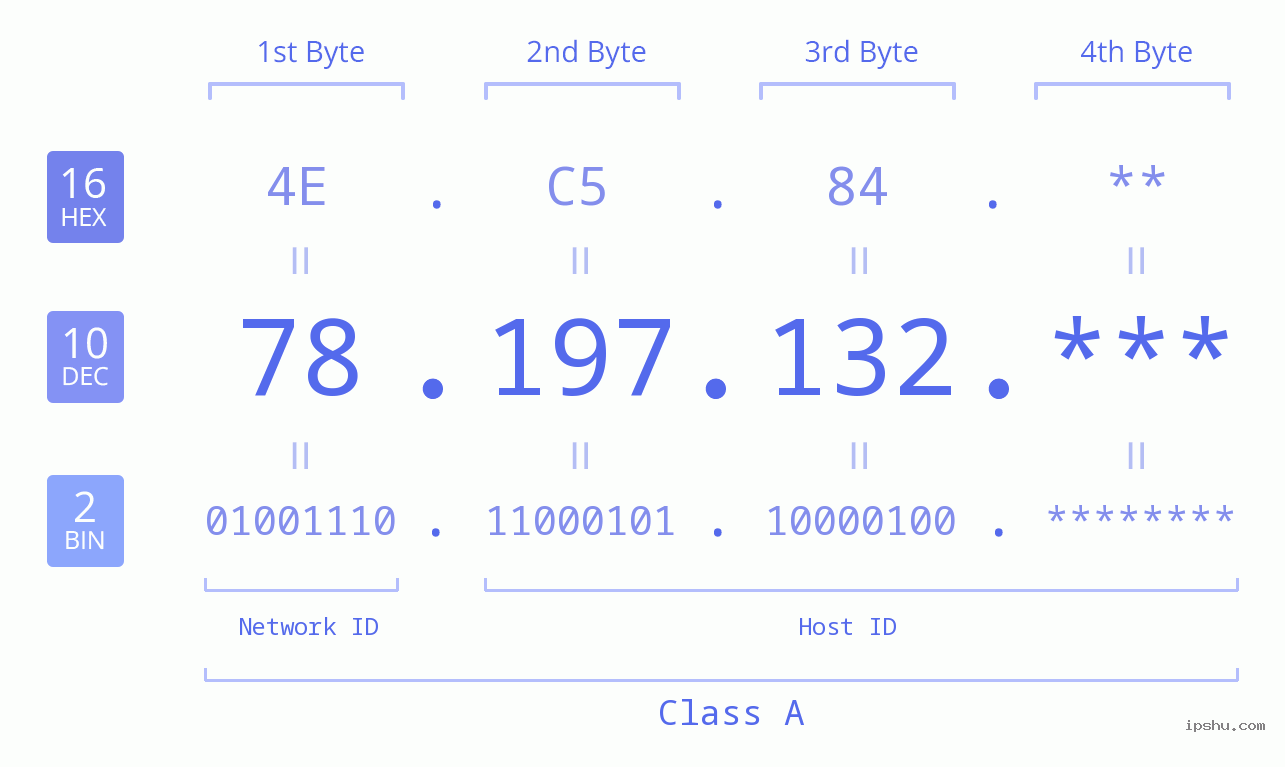 IP Address: 78.197.132 Data Structure Chart BIN DEC HEX IPv4: 78.197.132 Network Class, Net ID, Host ID
