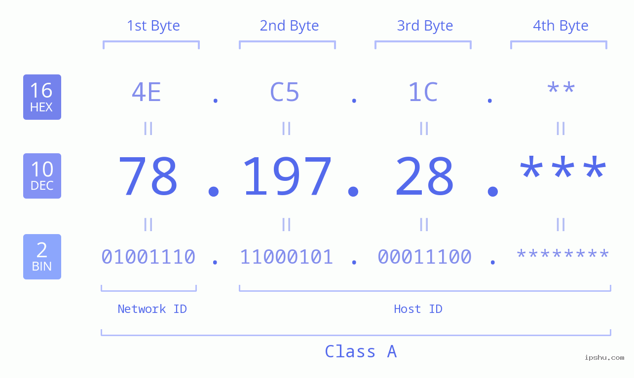 IP Address: 78.197.28 Data Structure Chart BIN DEC HEX IPv4: 78.197.28 Network Class, Net ID, Host ID