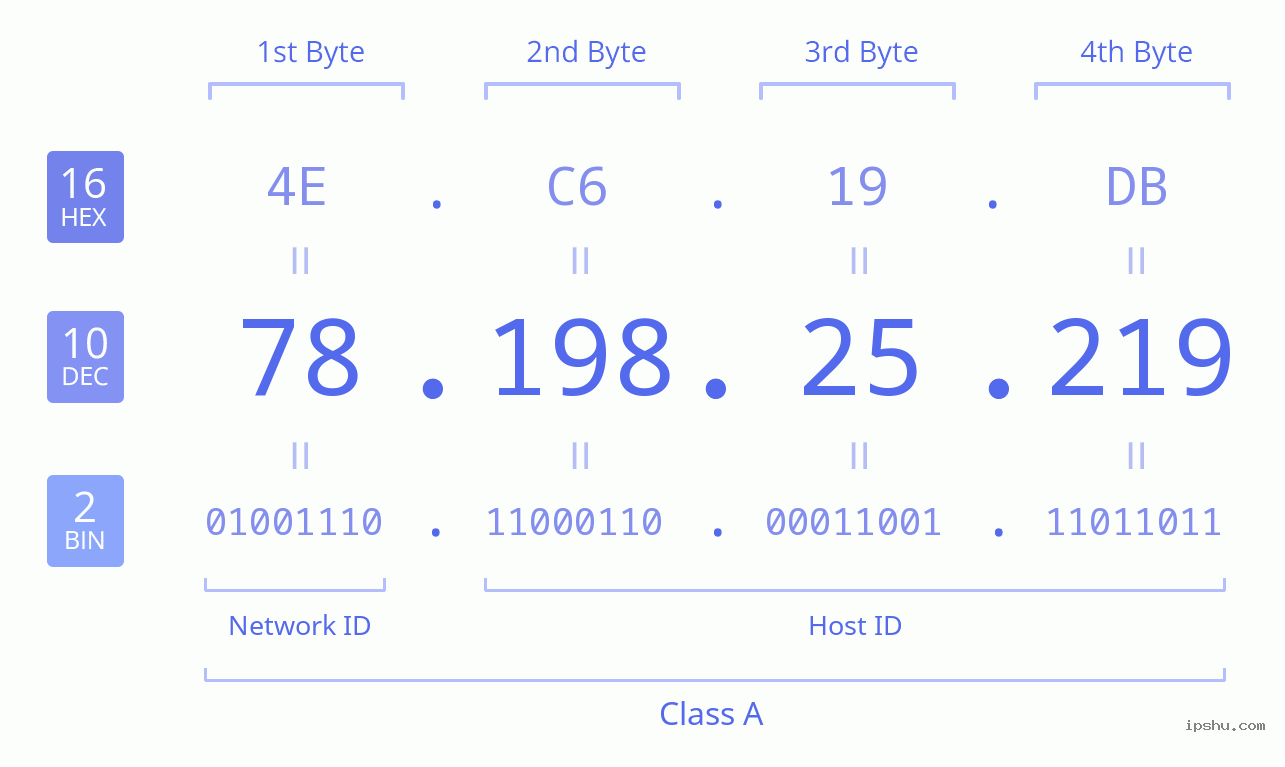 IPv4: 78.198.25.219 Network Class, Net ID, Host ID