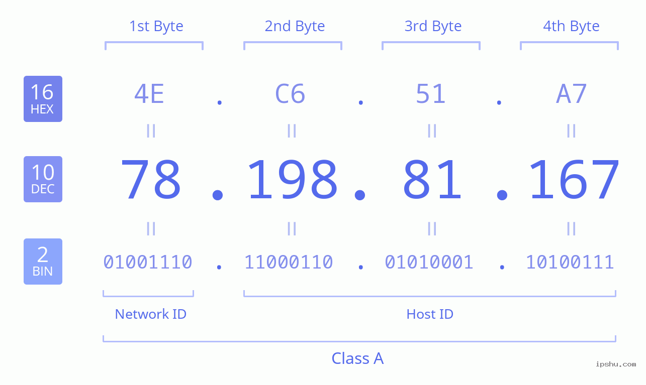 IPv4: 78.198.81.167 Network Class, Net ID, Host ID