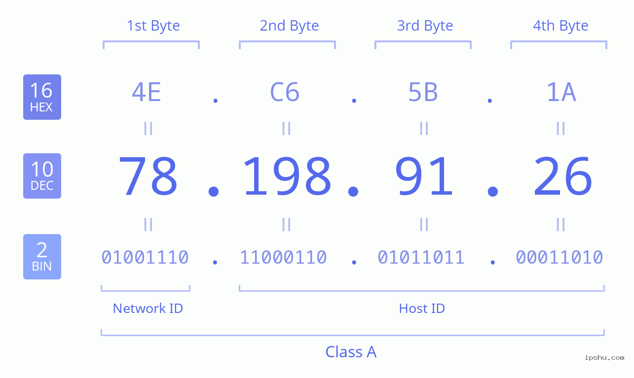 IPv4: 78.198.91.26 Network Class, Net ID, Host ID