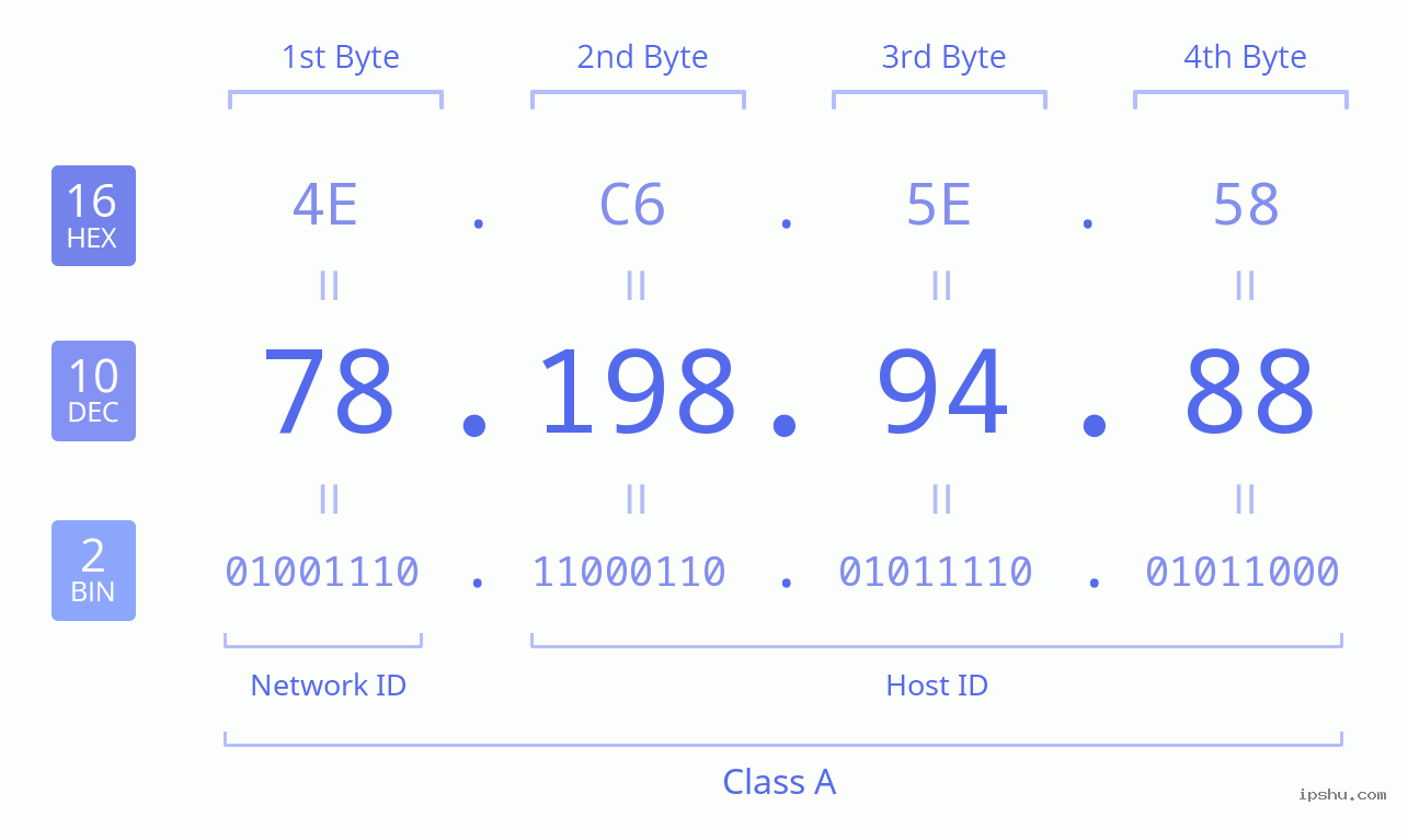 IPv4: 78.198.94.88 Network Class, Net ID, Host ID