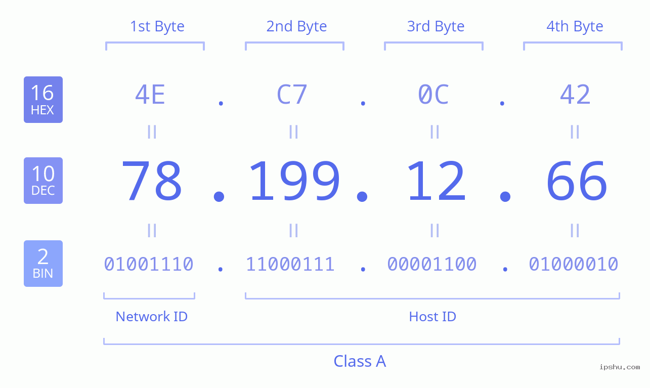 IPv4: 78.199.12.66 Network Class, Net ID, Host ID