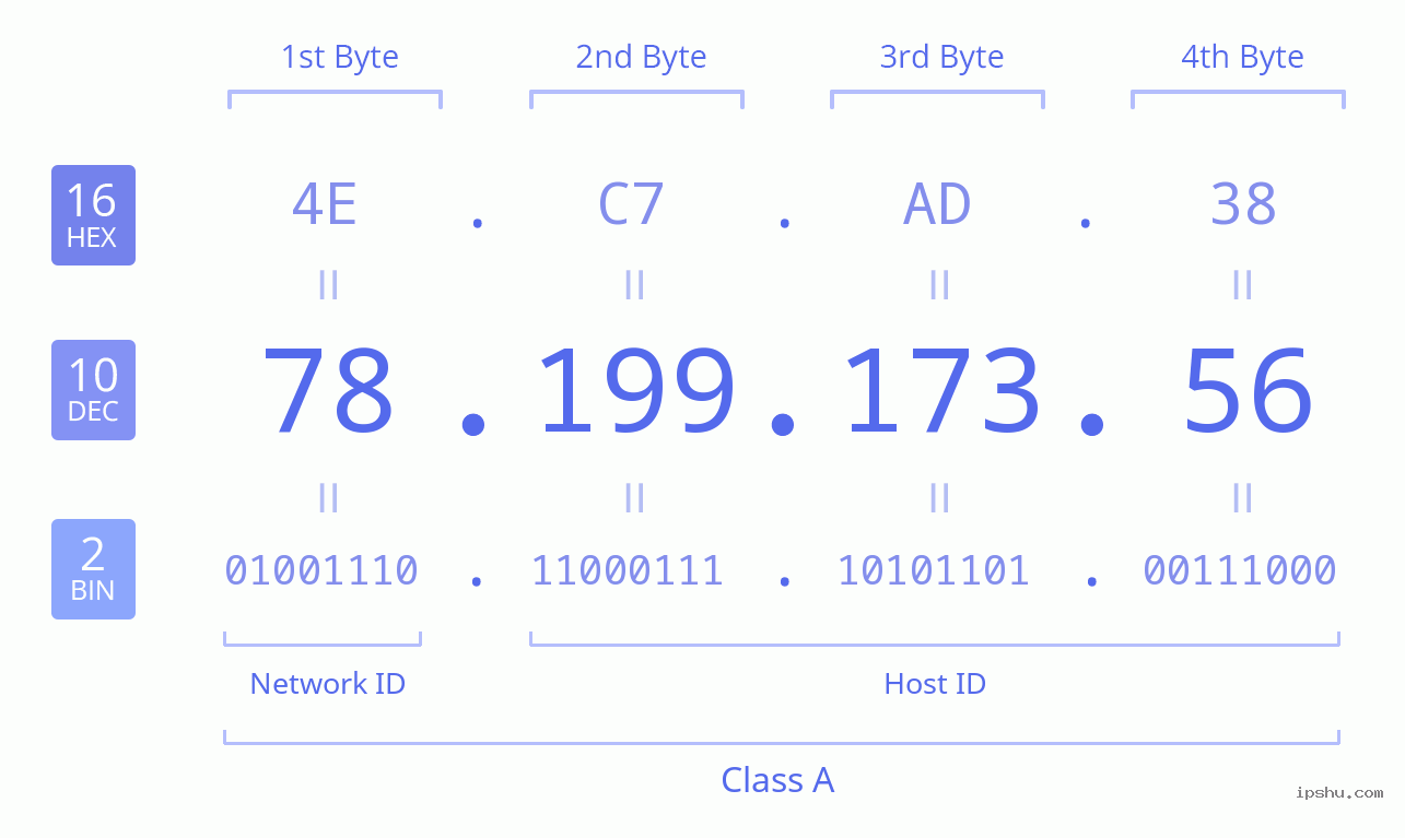 IPv4: 78.199.173.56 Network Class, Net ID, Host ID