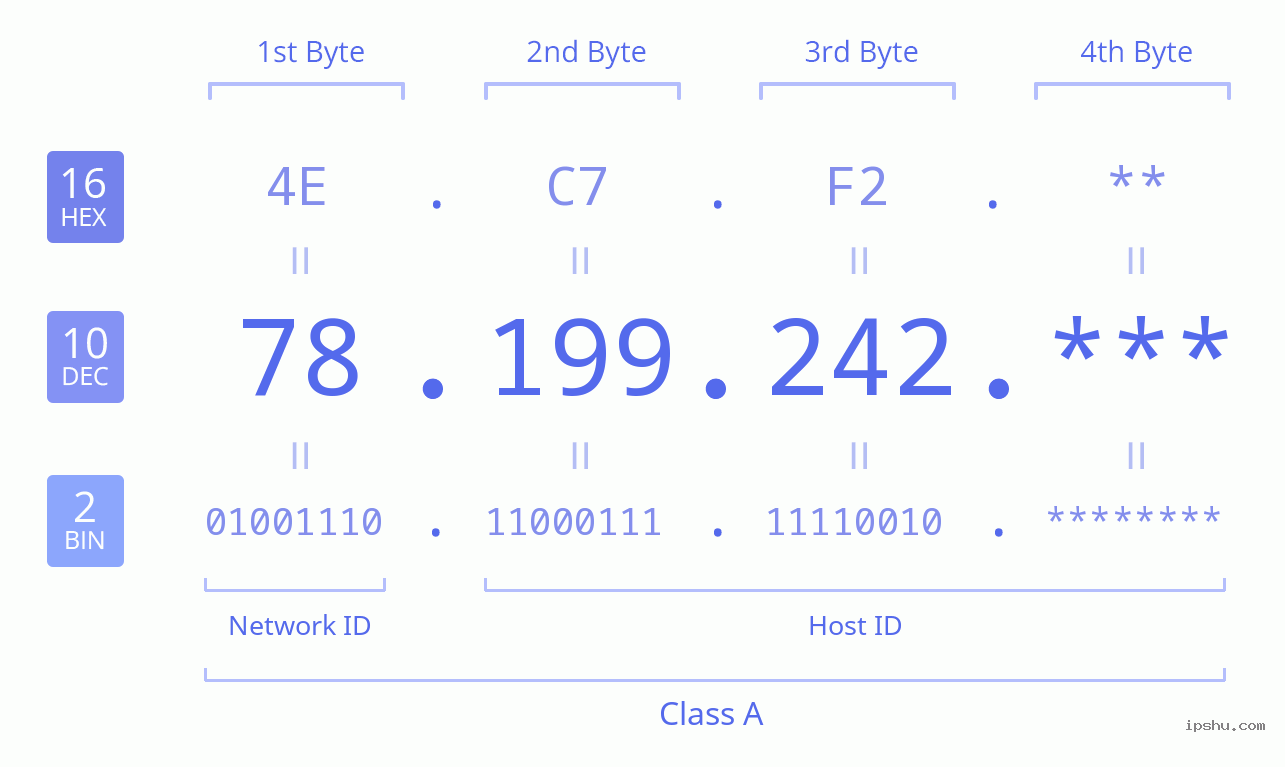 IPv4: 78.199.242 Network Class, Net ID, Host ID