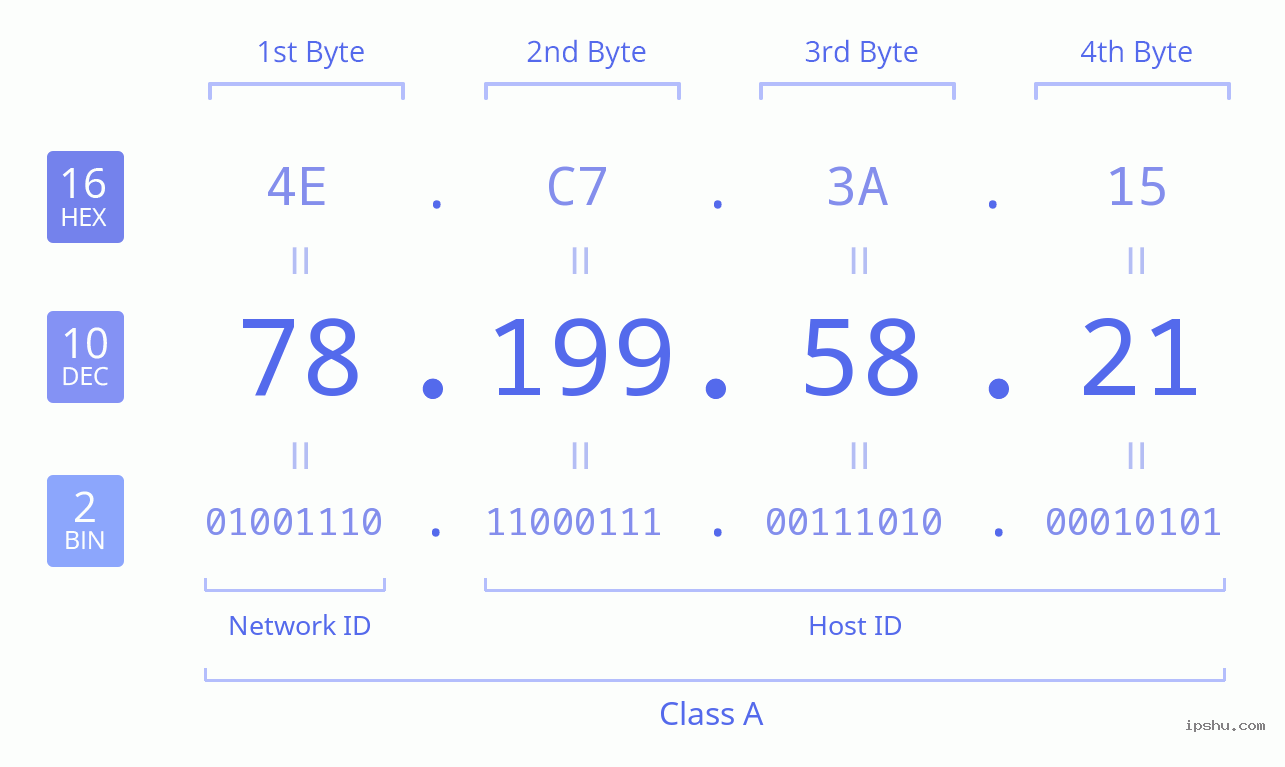 IPv4: 78.199.58.21 Network Class, Net ID, Host ID