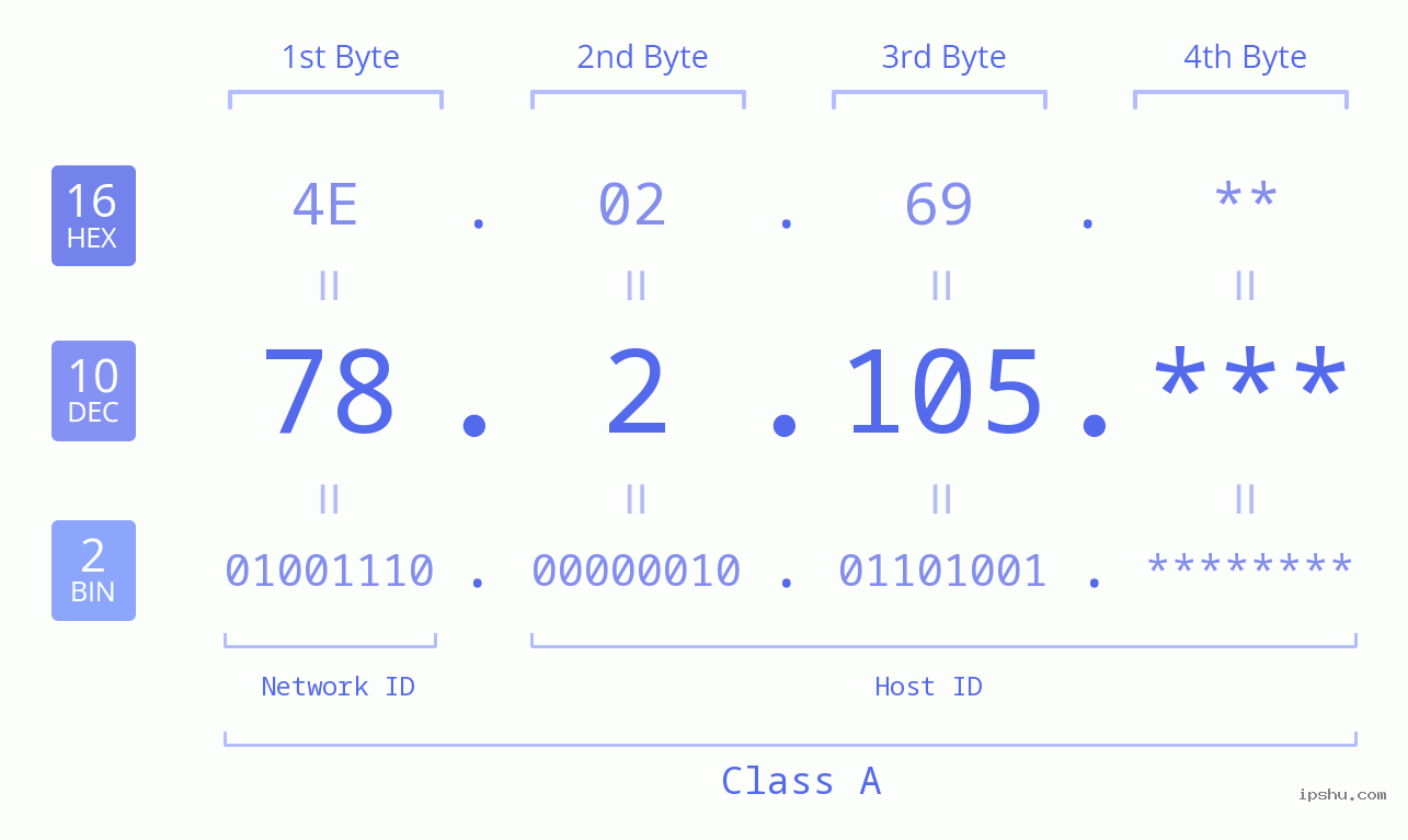 IP Address: 78.2.105 Data Structure Chart BIN DEC HEX IPv4: 78.2.105 Network Class, Net ID, Host ID