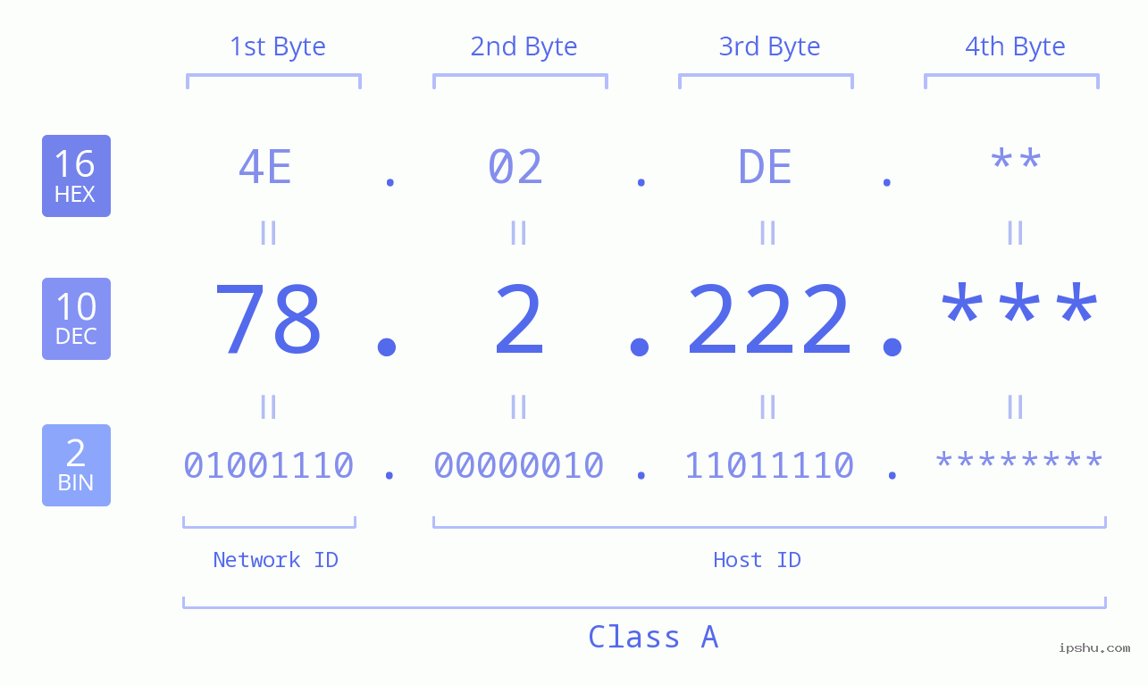 IP Address: 78.2.222 Data Structure Chart BIN DEC HEX IPv4: 78.2.222 Network Class, Net ID, Host ID