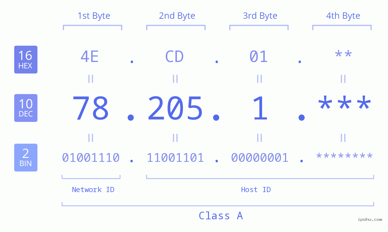 IP Address: 78.205.1 Data Structure Chart BIN DEC HEX IPv4: 78.205.1 Network Class, Net ID, Host ID