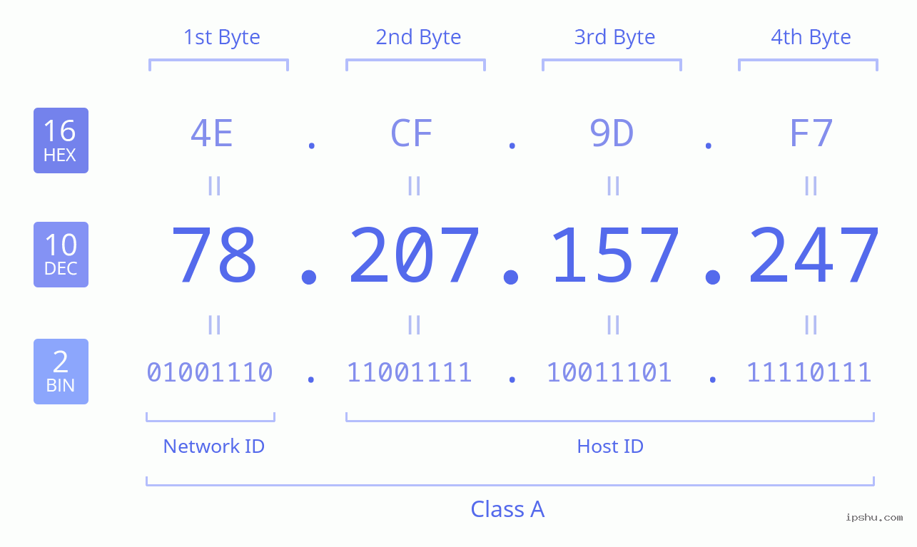 IPv4: 78.207.157.247 Network Class, Net ID, Host ID