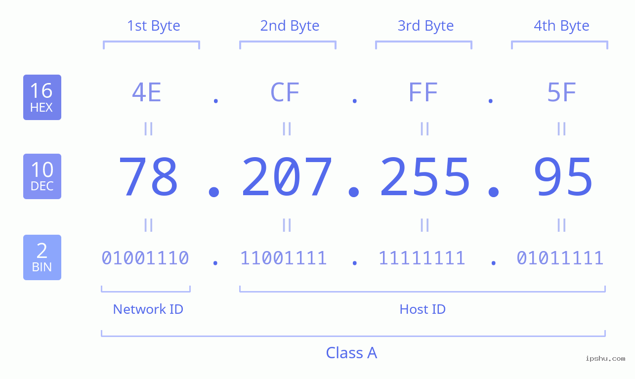 IPv4: 78.207.255.95 Network Class, Net ID, Host ID