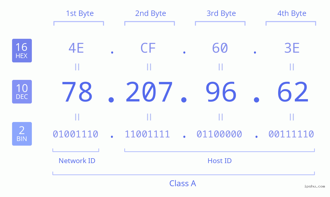 IPv4: 78.207.96.62 Network Class, Net ID, Host ID