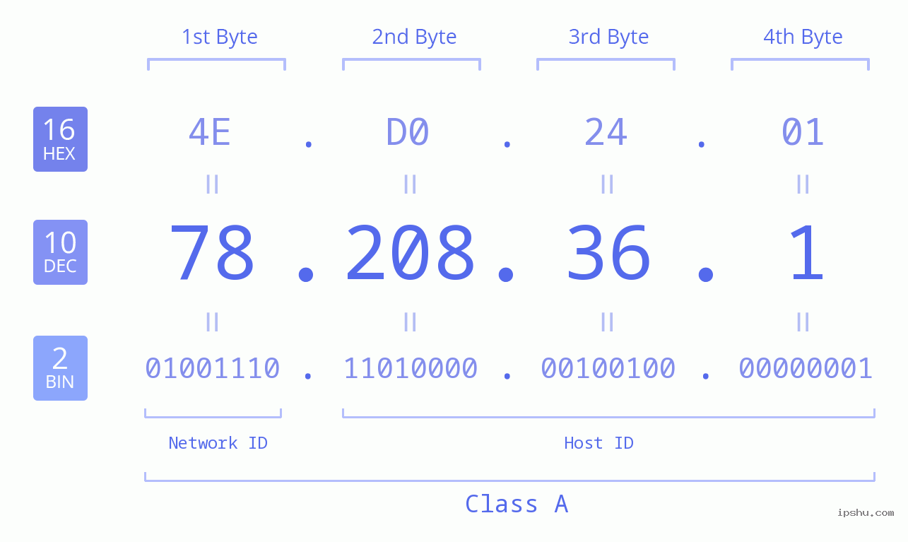 IPv4: 78.208.36.1 Network Class, Net ID, Host ID